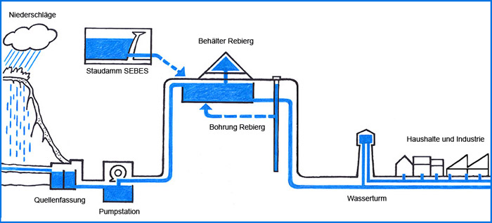 Schema der Wasserverteilung (vereinfacht)
